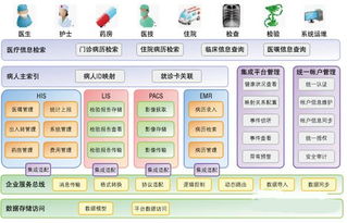 打造全民健康平台 加速实现智慧医疗