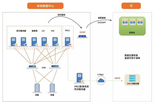 英方软件 医疗 PACS 系统的海量影像数据归档