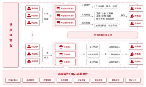 深入解读商淘S2B2C的经销商功能