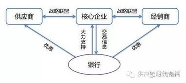 供应链金融系统及融资模式探析