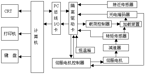 基于计算机的机床测试系统