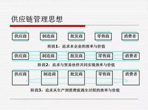 PPT 供应链流程管理与控制系统