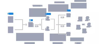 B2B供应链电商系统平台解决方案,如何实现全网整合