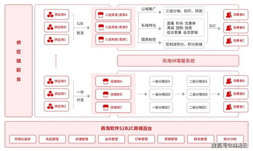 2021年如何选择多用户商城系统