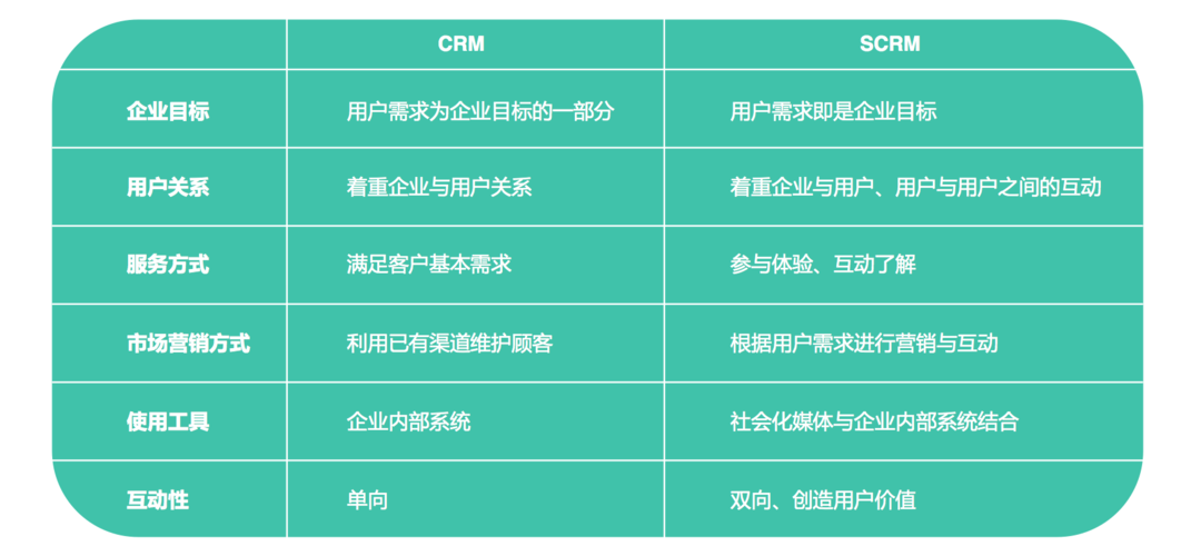 激活"僵尸粉"客户,群脉用scrm 私人定制进行全渠道客户关系管理