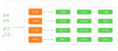 O2O生鲜电商系统 综合性大平台 强供应链 物流系统