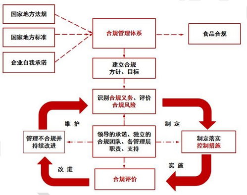 食品合规管理体系是什么 能给企业带来什么