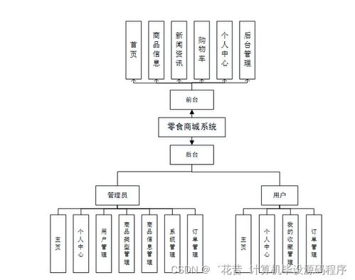 java jsp零食商城系统64s6p 如何找到适合自己的毕业设计的指南