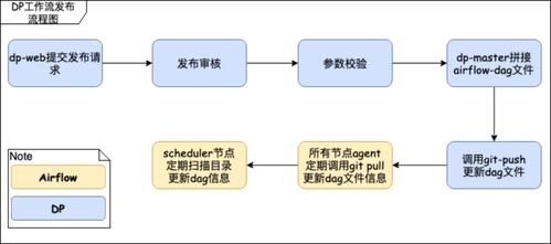从 airflow 到 apache dolphinscheduler,有赞大数据开发平台的调度系统演进