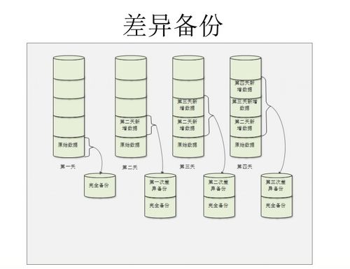 备份恢复 已整理