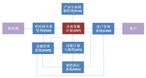 工业软件 信息管理软件中哪些软件可以助力企业上云