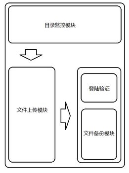 基于类ftp的自定制协议下的同步云系统