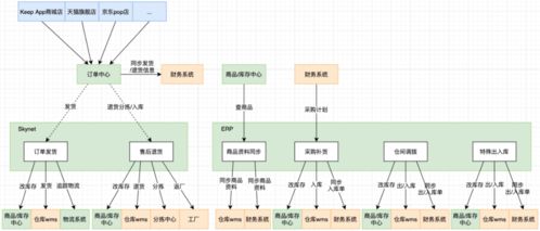 keep电商供应链系统的ddd实战复盘