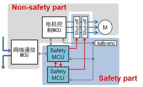 瑞萨rx mcu功能安全解决方案简介 参考文档