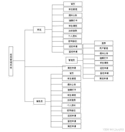 ssm校园管理系统 计算机毕设定制 附项目源码 可白嫖 48395