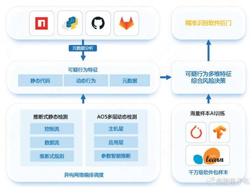 专题 软件供应链安全 主动应对高级未知威胁