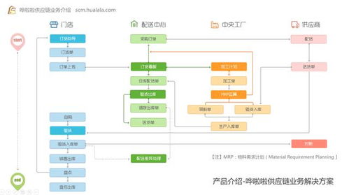 2017 年最智能的saas餐饮供应链软件是怎样的