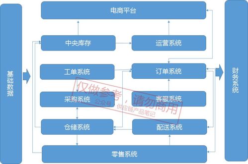 供应链架构的基础逻辑