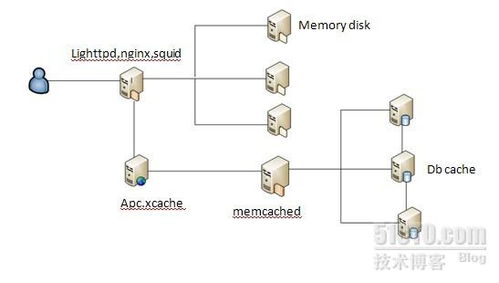 lamp架构下的web开发概念 流程及优化策略 二