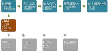 去哪儿网酒店供应链系统架构